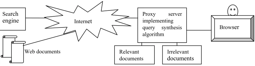 Figure 3: Architecture for integrating query synthesizer with web browser. 