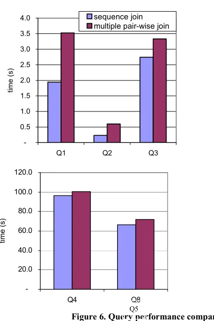 Figure 6. Query performance comparisons Q5 