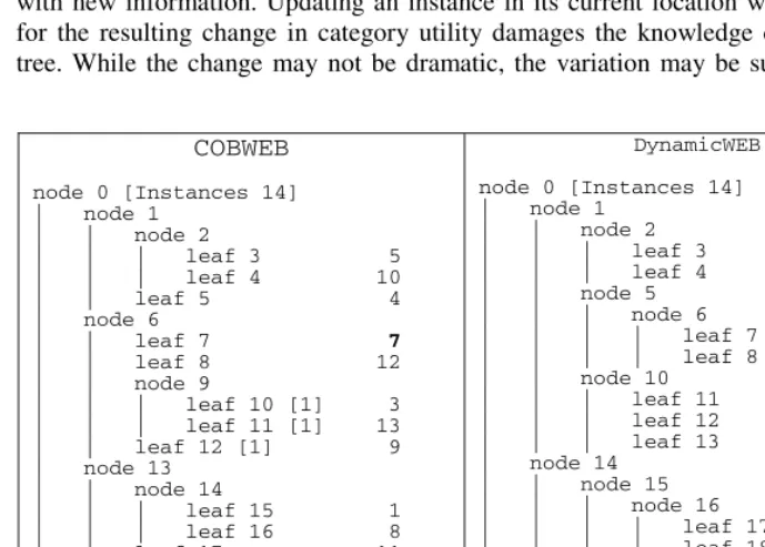 Fig. 1. The two trees above demonstrate how COBWEB and DynamicWEB have clustered the Weather [4] dataset