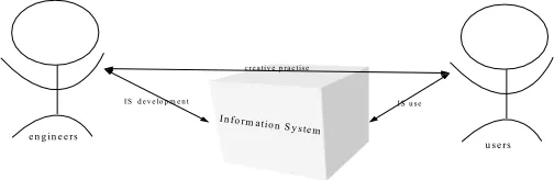 Figure 13: IS and creative practise: potential mutual benefits 