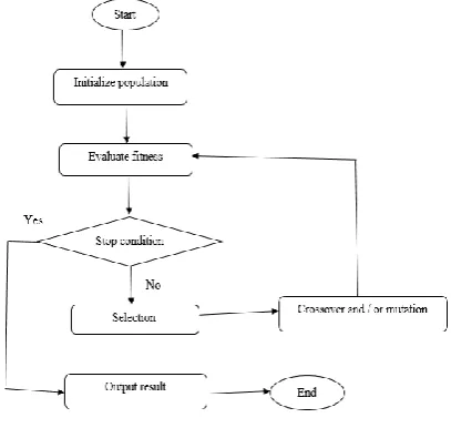 Fig. 1 Genetic Algorithm cycle 