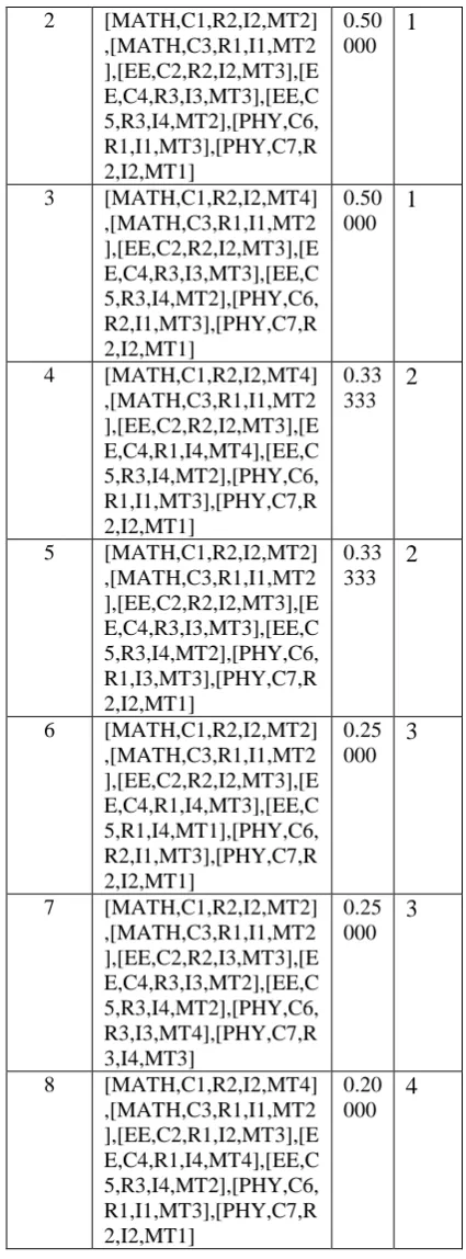 Table 1  Solution showing fitness value and conflicts 