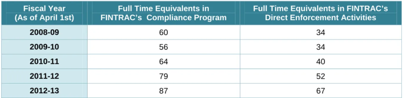 Table 1. Evolution of FINTRAC staff – Compliance and direct enforcement activities 