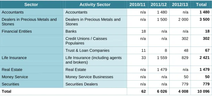 Table 2. Compliance Assessment Reports Sent by FINTRAC – Break Down By Sector  Sector  Activity Sector  2010/11  2011/12  2012/13  Total 