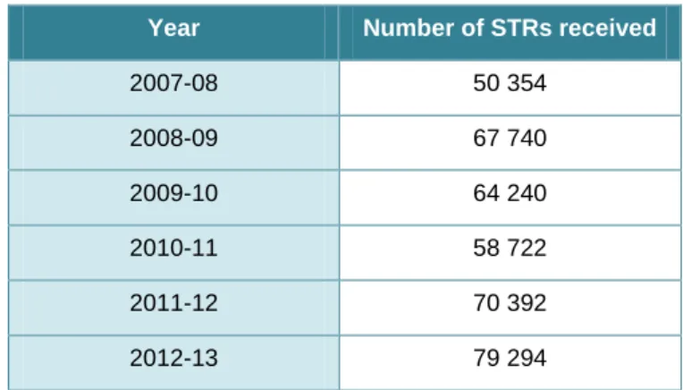 Table 6.  Number of STRs received each year by FINTRAC 