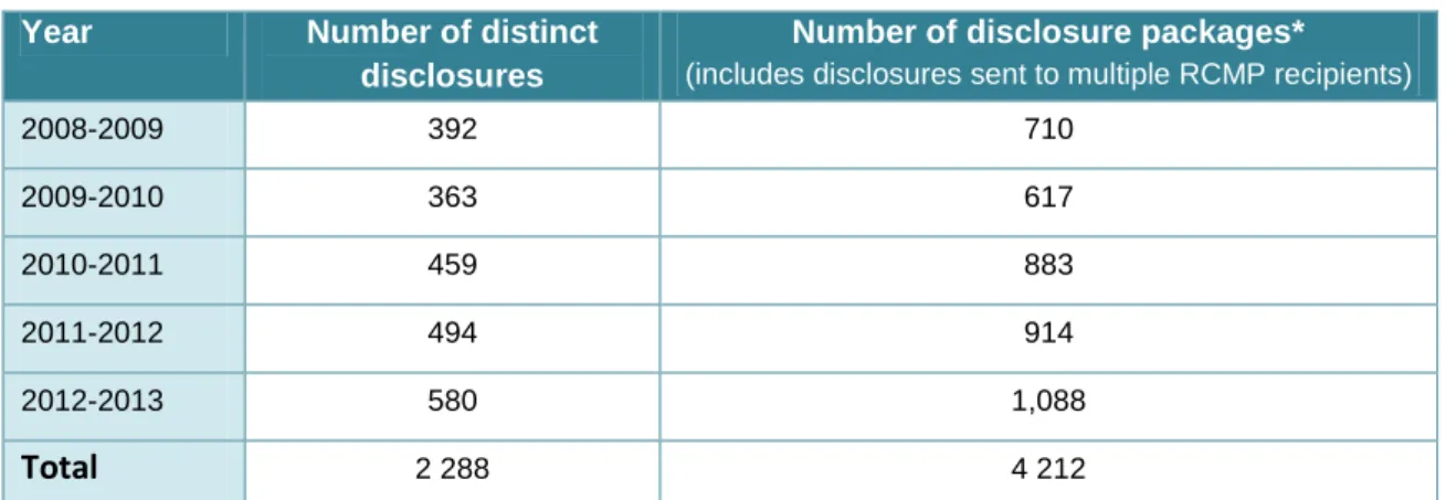 Table 7. FINTRAC disclosures to the RCMP  Year  Number of distinct 