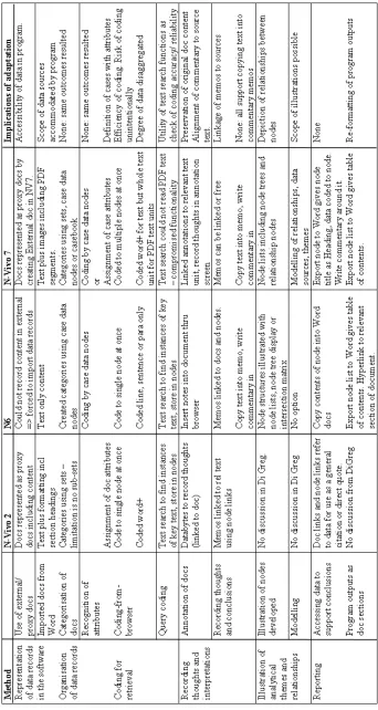 Table 2: Comparison of methodological adaptations by software program  