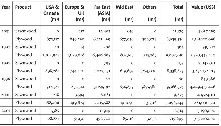 Table 2Log production by sources