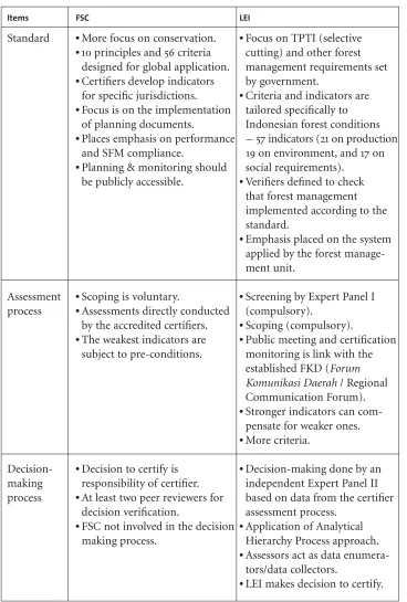 Table 4Forest Stewardship Council (FSC) and Lembag Ekolabel Indonesia (LEI) comparison 