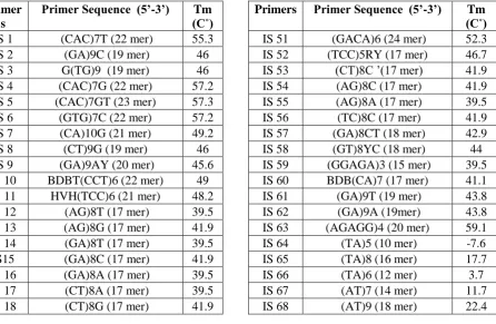 Table 1: List of ISSR primers and their respectively melting temperature  