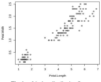 Fig. 1 Iris data distribution figure.  