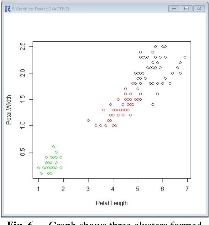 Fig. 6 Graph shows three clusters formed on Iris dataset 