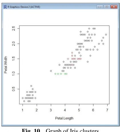 Fig. 10 Graph of Iris clusters 