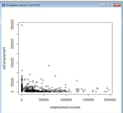 Fig. 13 Graph of income data after K-modes clustering  