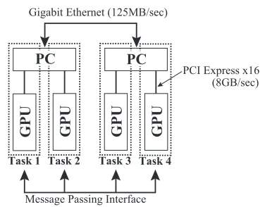 Fig. 2The schematic view of the system of multi GPU which isused in this study.