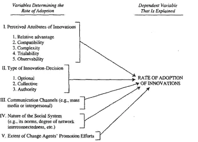 Figure 2.2 Rogers' Rate of Adoption "Variables determining the rate of adoption of 