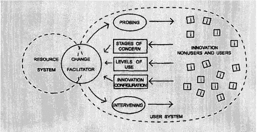 Figure 2.3 Concerns Based Adoption Model (Hord et al., 1987, p. 10) 