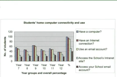 Table 4.2 Students' home computer use and connectivity (N-304) 