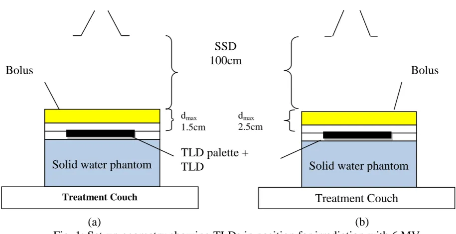 Fig. 1: Set-up geometry showing TLDs in position for irradiation with 6 MV                                                     (a) and 10 MV    (b) photon beam