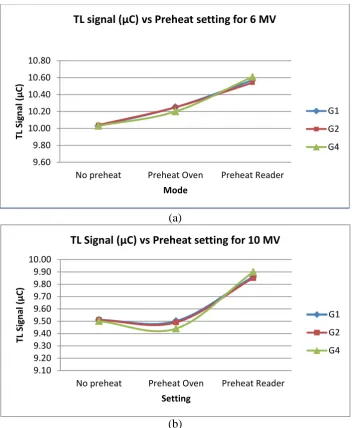 Fig. 2: Graph of average TL signal (µC) versus the preheat mode for TLDs irradiated with  6 MV (a) and 10 MV (b)