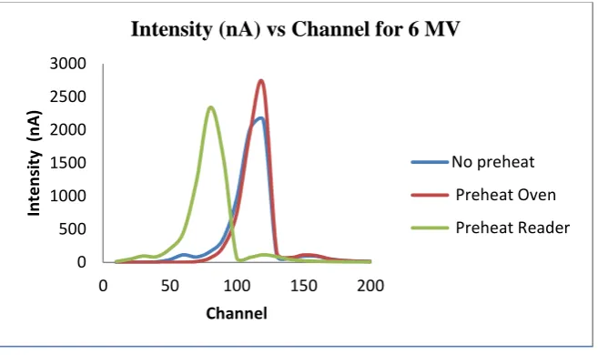Fig. 3: The glow curves with different preheat time techniques for TLDs exposed with 6 MV  photon