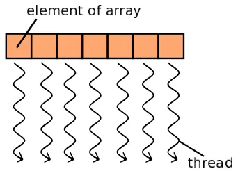 Fig. 1Mapping of each array element to the correspondingthread on the GPU.
