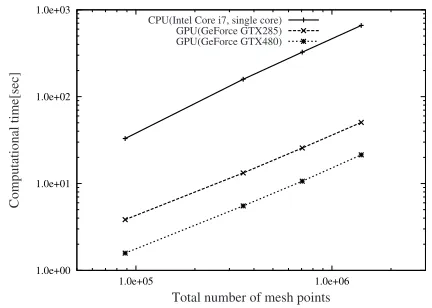 Fig. 3Density proﬁle at t = 0.1. The solid line is the solution of