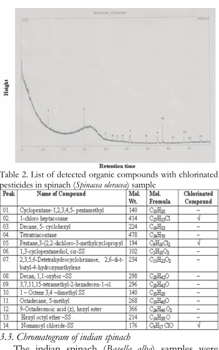 Figure 2. Chromatogram of spinach in GCMS   
