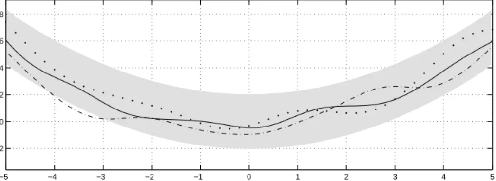 Fig. 1. Function values from three functions drawn at random from a GP as specified in Eq
