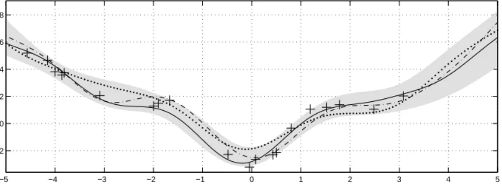 Fig. 2. Three functions drawn at random from the posterior, given 20 training data points, the GP as specified in Eq