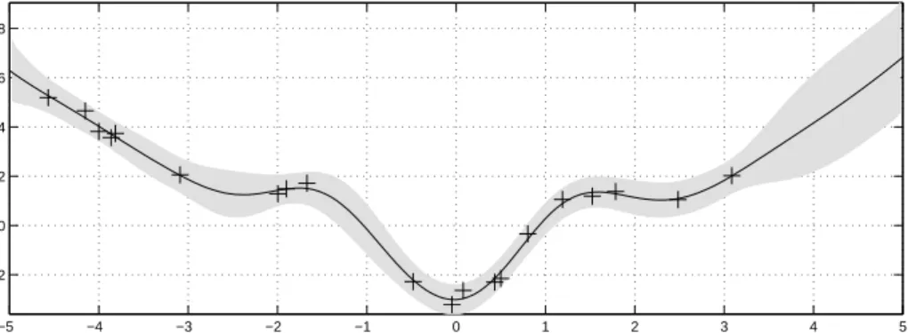 Fig. 3. Mean and 95% posterior confidence region with parameters learned by maxi- maxi-mizing marginal likelihood, Eq