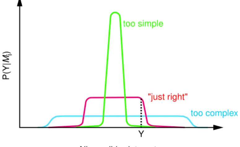 Fig. 4. Occam’s razor is automatic. On the x-axis is an abstract representation of all possible datasets (of a particular size)