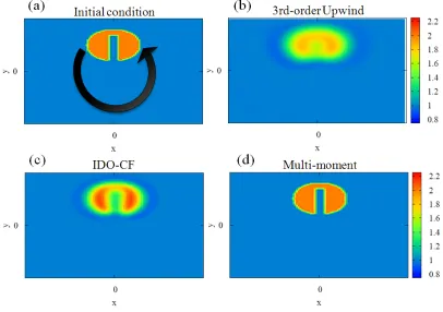 Fig. 4Spatial accuracy of the numerical solution for the 2Dtransport equation by using the 3rd-order upwind (green),IDO-CF (blue), and MM schemes (red).