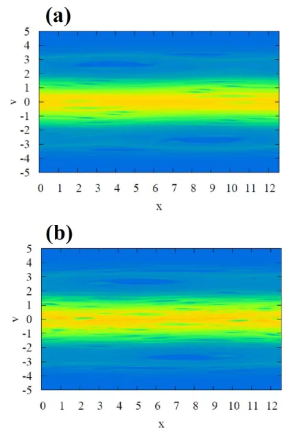 Fig. 7Contour plots of the distribution function in phase spaceat t = 400 by the (a) IDO-CF scheme with Nv = 2048and (b) MM scheme with Nv = 1024