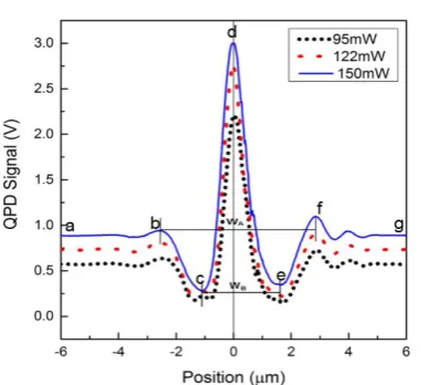 Fig. 5  Sum signal in -direction using SBM. 