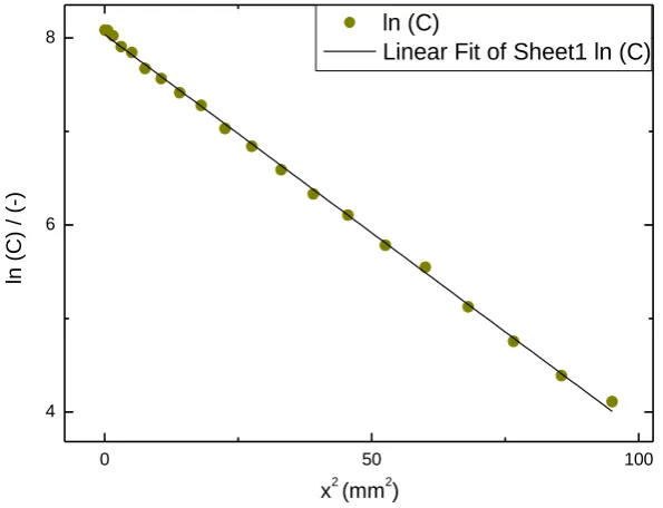 Figure 1: Typical Concentration profile of  85Sr2+ (ρ = 1200 kg/m3, ionic strength = 0 M, T = 313 K, t = 72 h) 