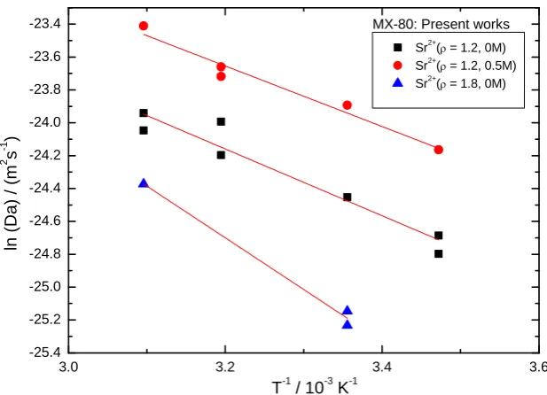Fig. 2: Arrhenius plots of the Sr2+ ions for the MX-80 at different salinity and dry density 