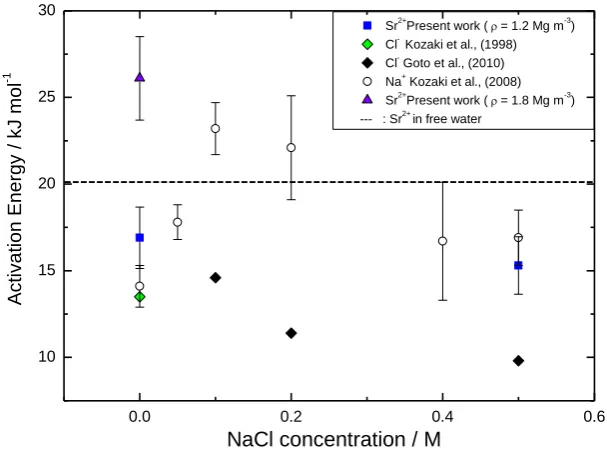 Figure 3: Apparent diffusion as a function of salinity  
