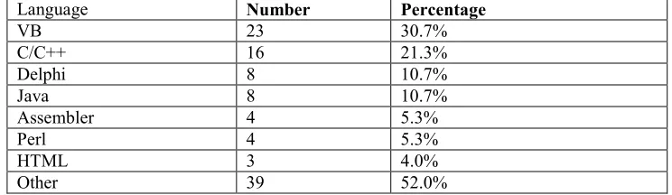 Table 7: Programming language used 