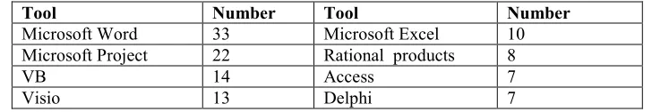 Table 9: Most commonly used tools 