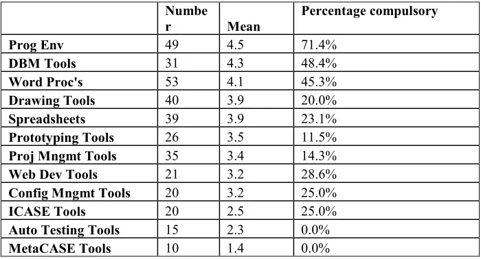 Table 10: Usefulness of tools 