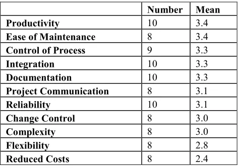 Table 11: ICASE Tools: perception of benefits 