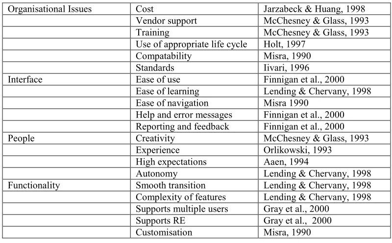 Table 2:  Factors involved in CASE adoption 