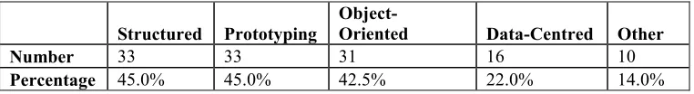 Table 3: Types of applications commonly developed 