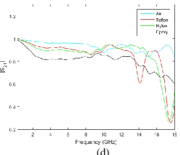 Fig. 4 (a) Phase shift (j21) of air and non-magnetic sample, (b) Ambiguity region ofj21 eliminated by phase unwrapping method, linear magnitude of air and non-magnetic samples (c)S11, (d) S21