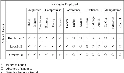 Table 5.1 Summary of Strategic Responses  