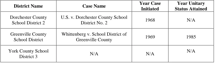 Table 3.1 School District Desegregation Status 