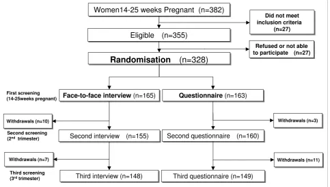 Figure 1 Flowchart of the random control trial process.