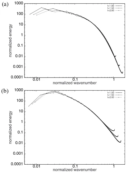 Fig. 1. To compare the various time results, all the abscis-(b)(t)�bers k (t) :�4(u)(t)�3, k (t) :3 ⃗for the magnetic ﬁeld, respectively