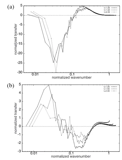 Fig. 2 (b)). Energy is absorbed around k/kη≃ 0.transferred to the smaller wave number region k/k(b)(b)η